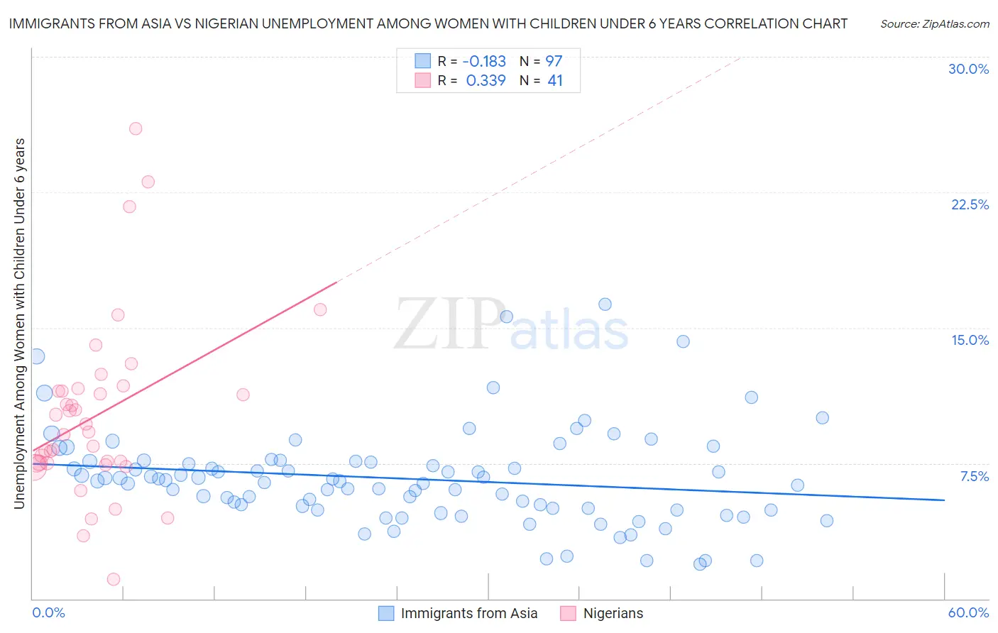 Immigrants from Asia vs Nigerian Unemployment Among Women with Children Under 6 years