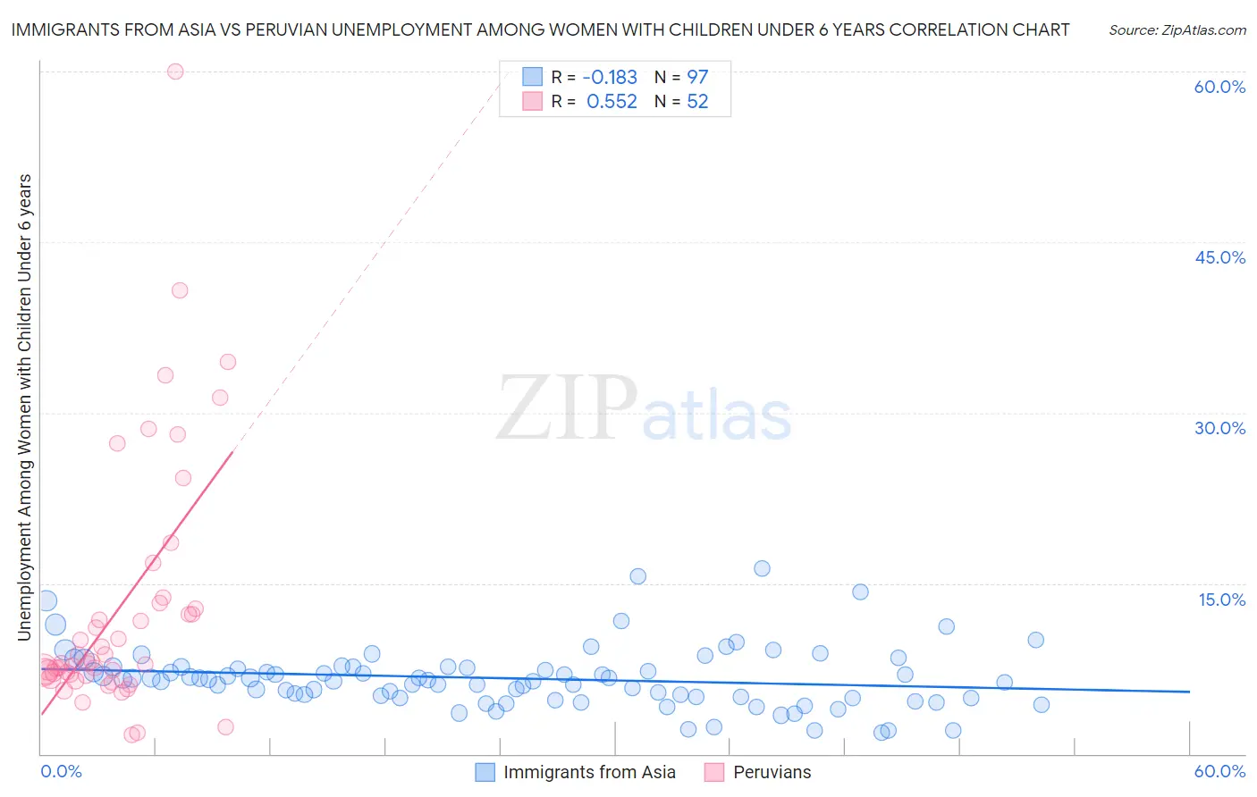 Immigrants from Asia vs Peruvian Unemployment Among Women with Children Under 6 years