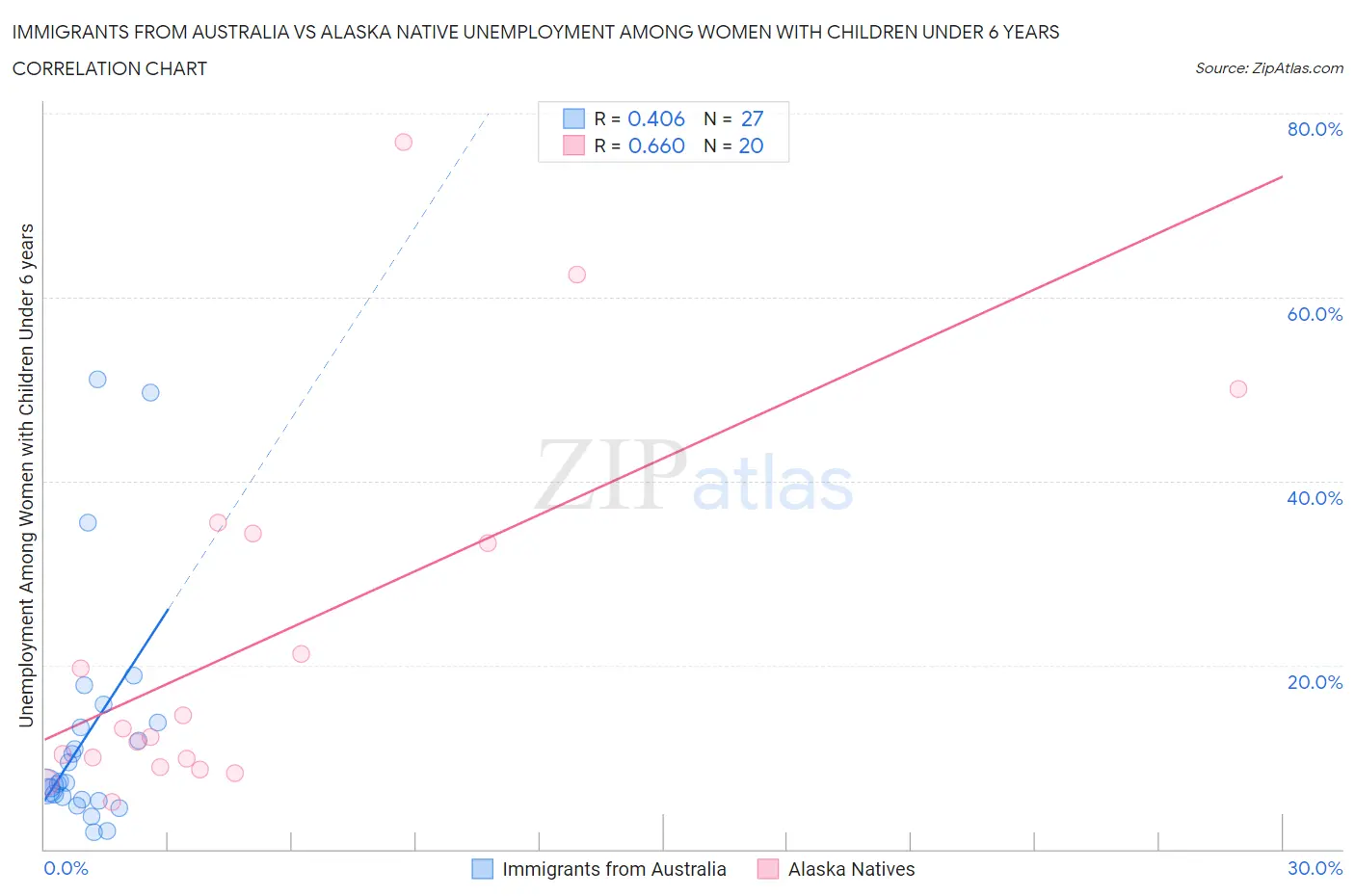 Immigrants from Australia vs Alaska Native Unemployment Among Women with Children Under 6 years