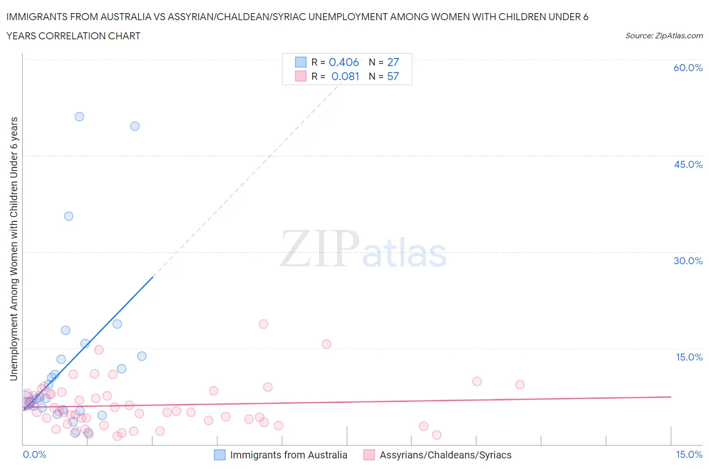 Immigrants from Australia vs Assyrian/Chaldean/Syriac Unemployment Among Women with Children Under 6 years