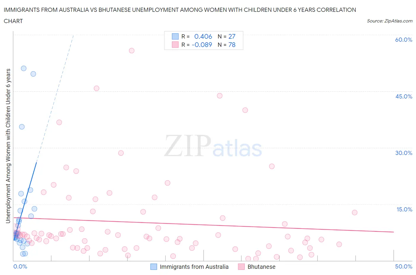 Immigrants from Australia vs Bhutanese Unemployment Among Women with Children Under 6 years