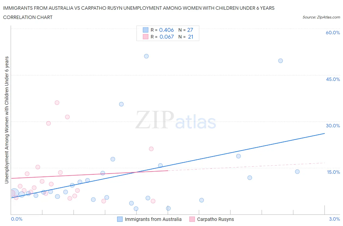 Immigrants from Australia vs Carpatho Rusyn Unemployment Among Women with Children Under 6 years