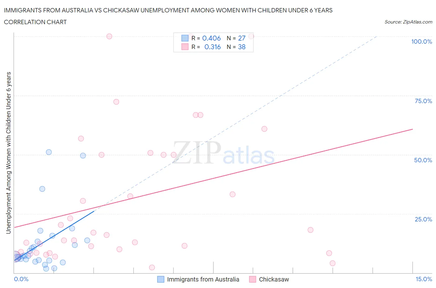 Immigrants from Australia vs Chickasaw Unemployment Among Women with Children Under 6 years