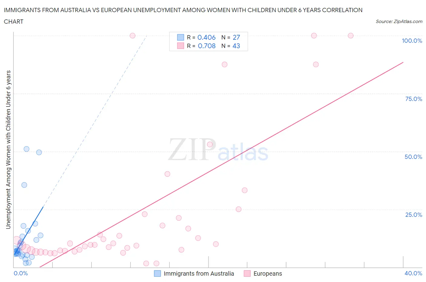 Immigrants from Australia vs European Unemployment Among Women with Children Under 6 years