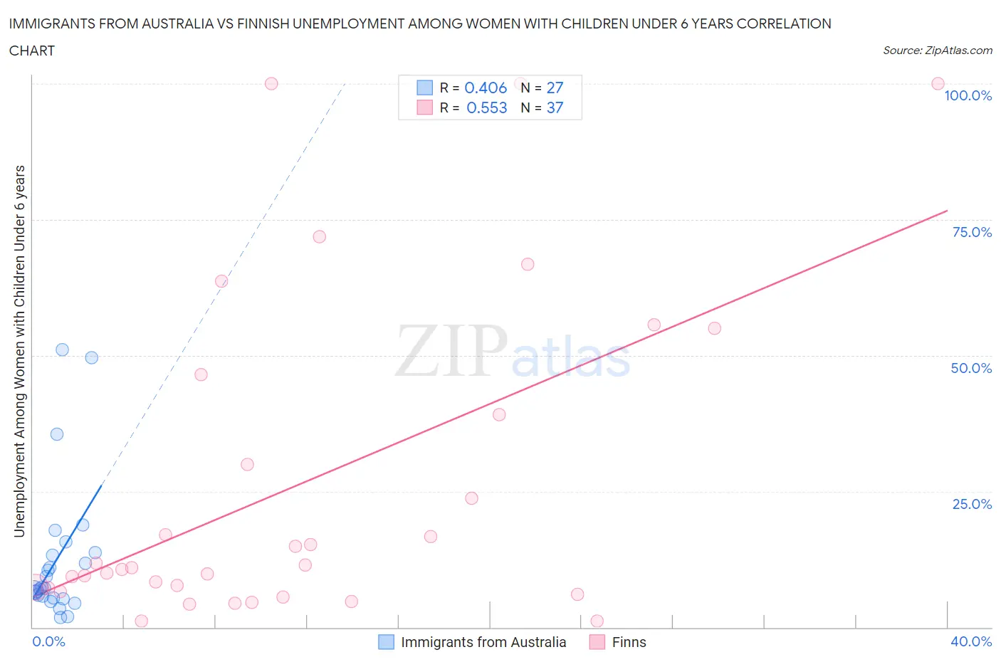 Immigrants from Australia vs Finnish Unemployment Among Women with Children Under 6 years