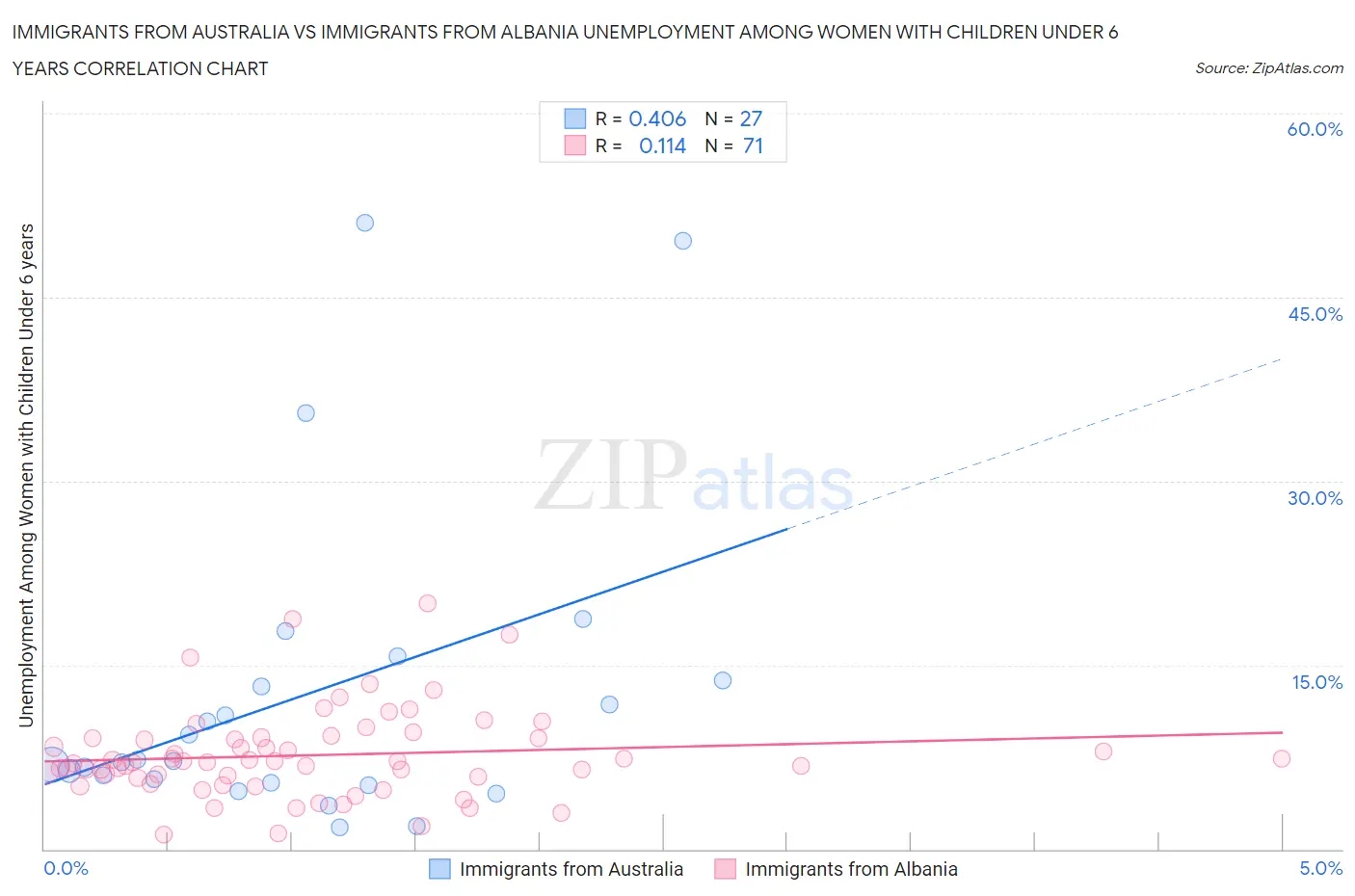 Immigrants from Australia vs Immigrants from Albania Unemployment Among Women with Children Under 6 years