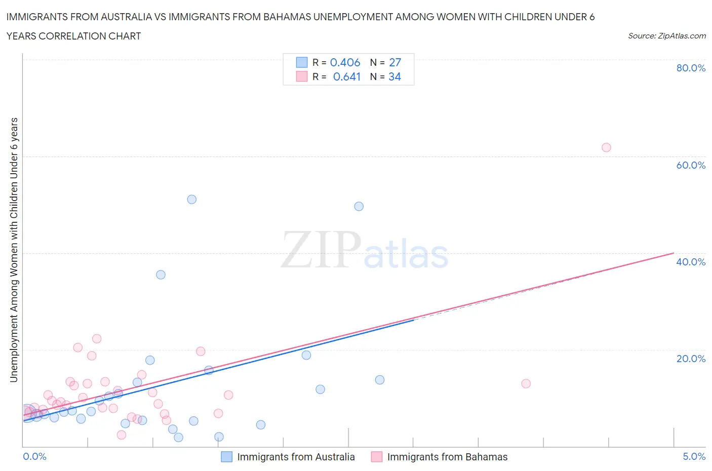 Immigrants from Australia vs Immigrants from Bahamas Unemployment Among Women with Children Under 6 years