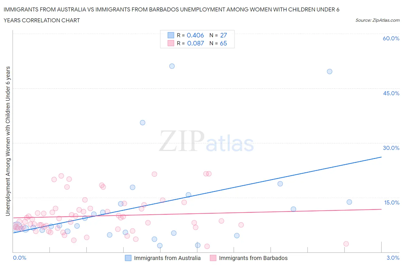 Immigrants from Australia vs Immigrants from Barbados Unemployment Among Women with Children Under 6 years