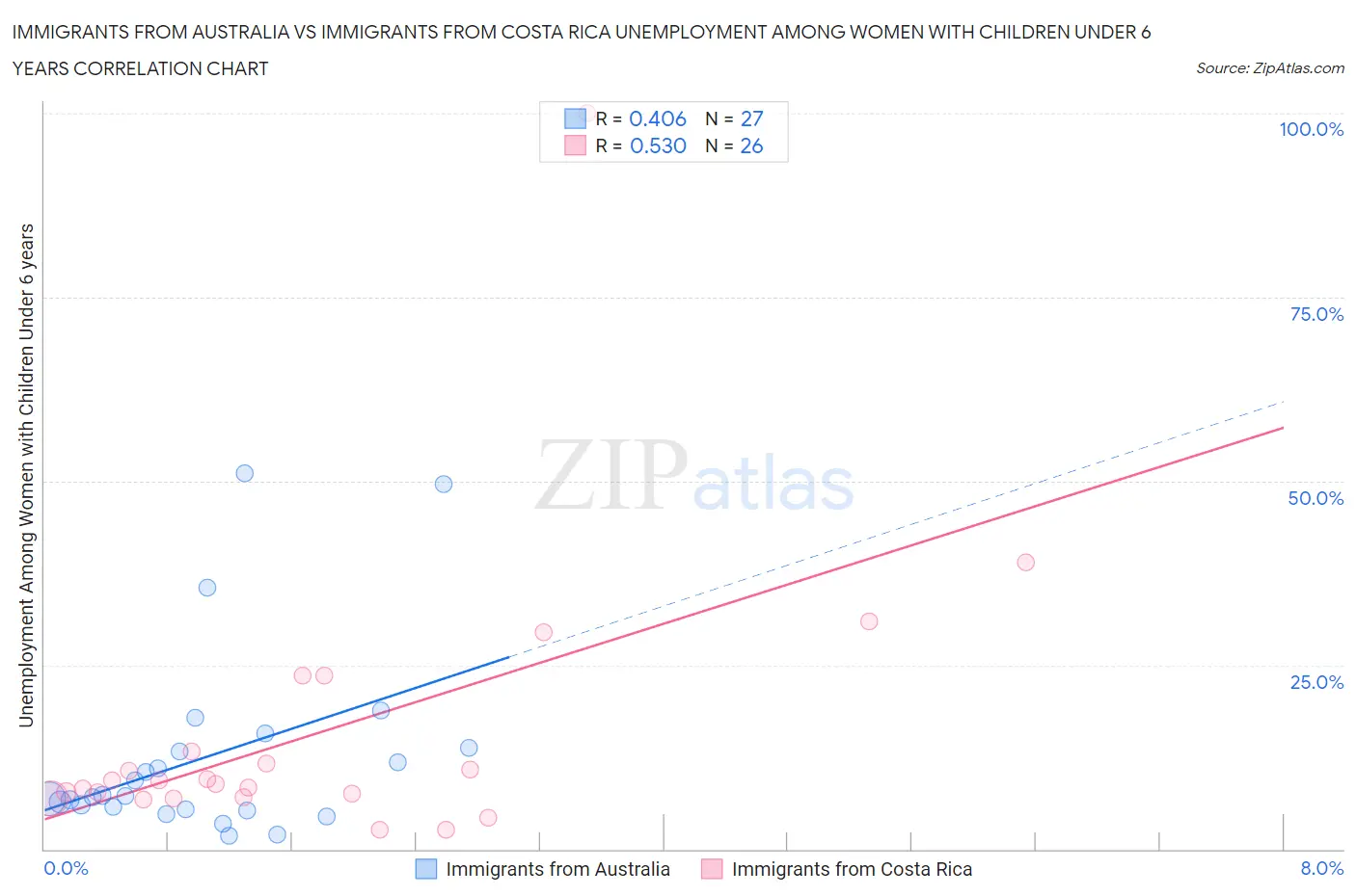 Immigrants from Australia vs Immigrants from Costa Rica Unemployment Among Women with Children Under 6 years