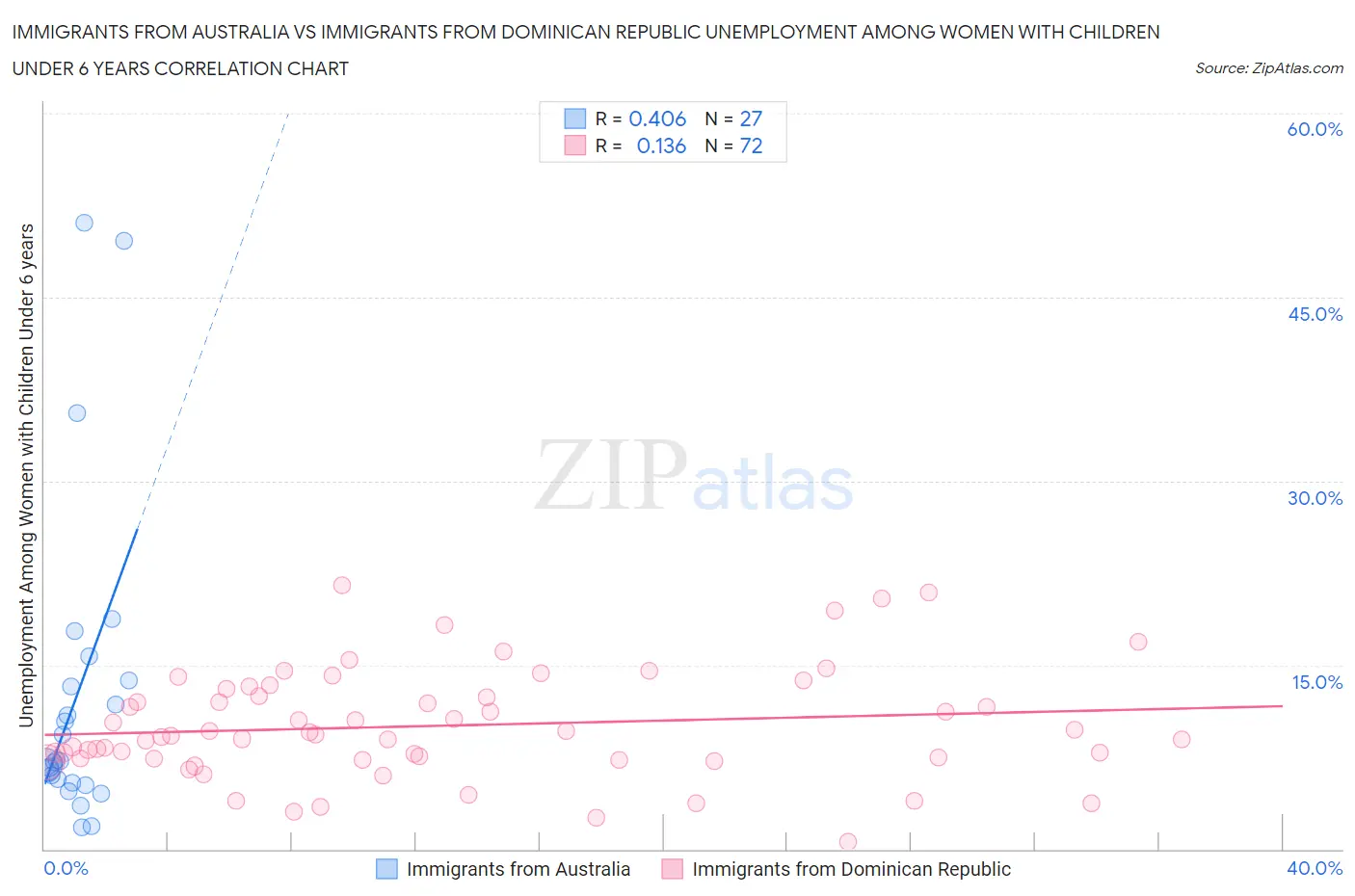 Immigrants from Australia vs Immigrants from Dominican Republic Unemployment Among Women with Children Under 6 years