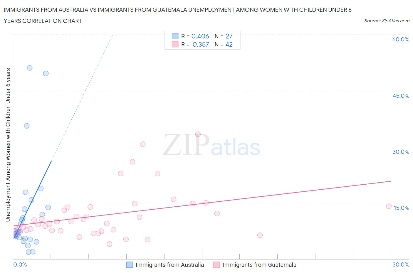 Immigrants from Australia vs Immigrants from Guatemala Unemployment Among Women with Children Under 6 years