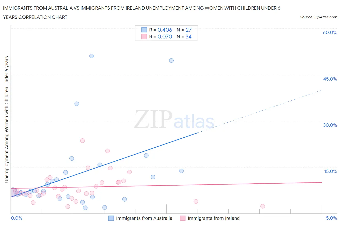 Immigrants from Australia vs Immigrants from Ireland Unemployment Among Women with Children Under 6 years