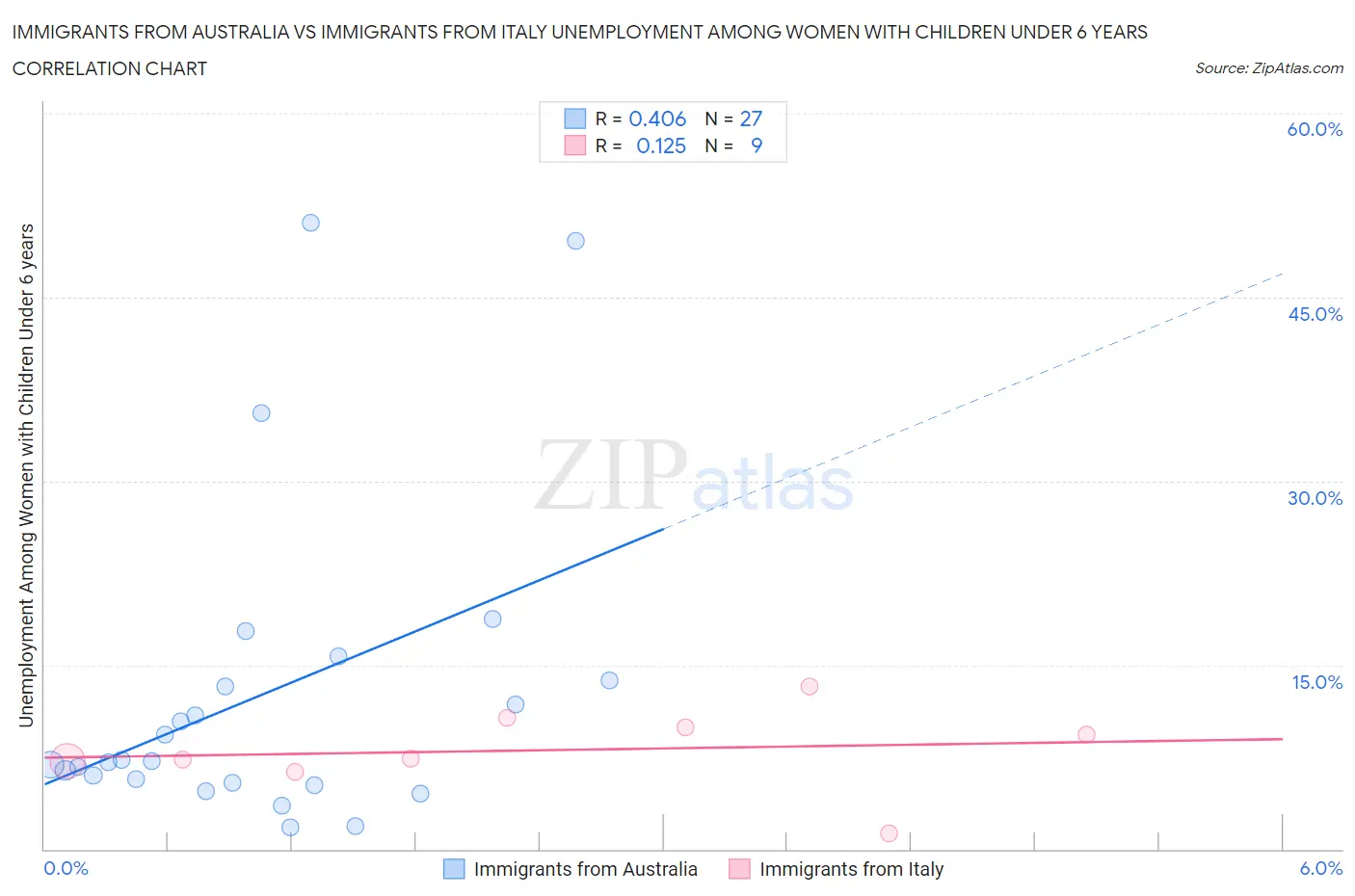 Immigrants from Australia vs Immigrants from Italy Unemployment Among Women with Children Under 6 years