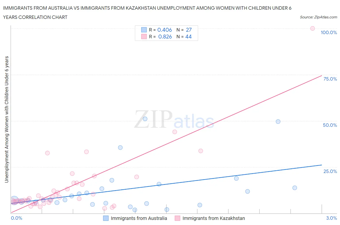 Immigrants from Australia vs Immigrants from Kazakhstan Unemployment Among Women with Children Under 6 years