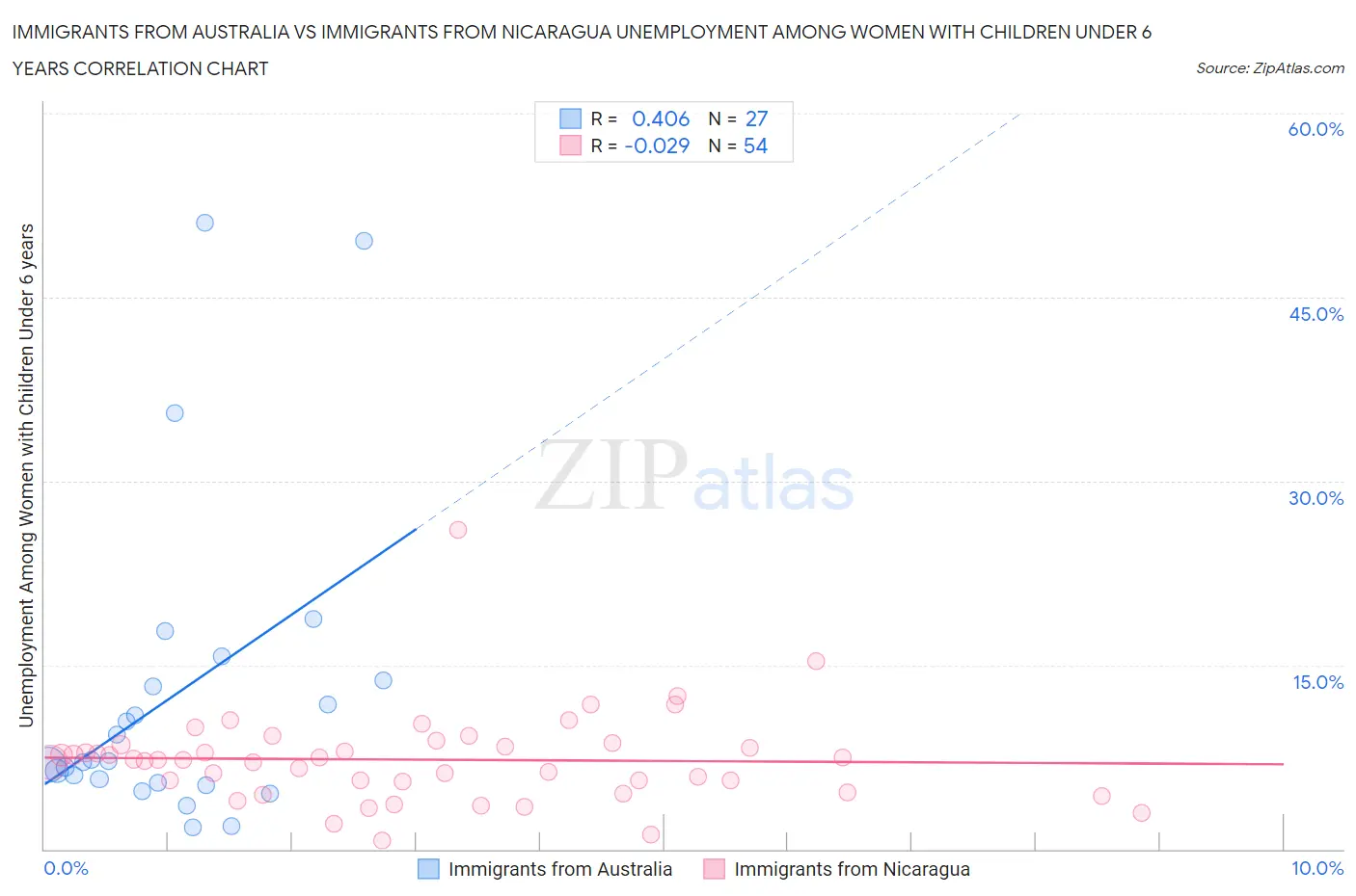 Immigrants from Australia vs Immigrants from Nicaragua Unemployment Among Women with Children Under 6 years