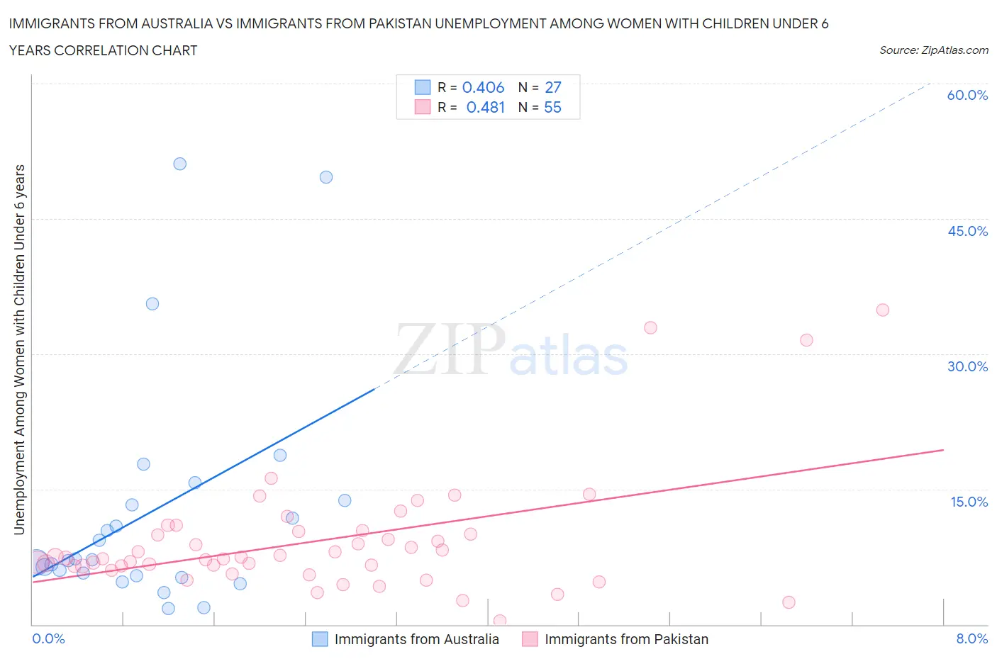 Immigrants from Australia vs Immigrants from Pakistan Unemployment Among Women with Children Under 6 years