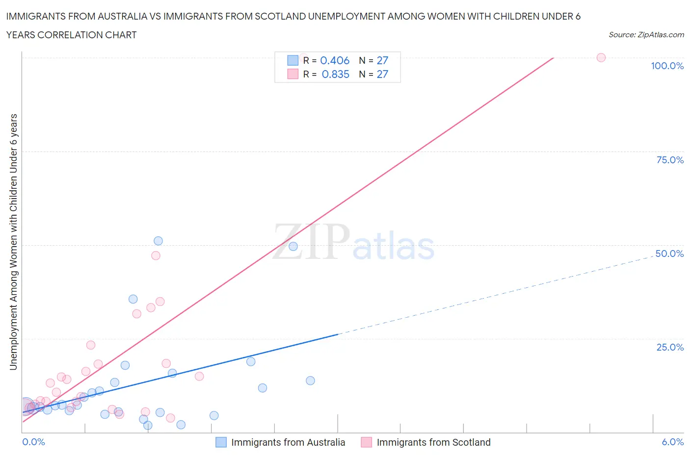 Immigrants from Australia vs Immigrants from Scotland Unemployment Among Women with Children Under 6 years