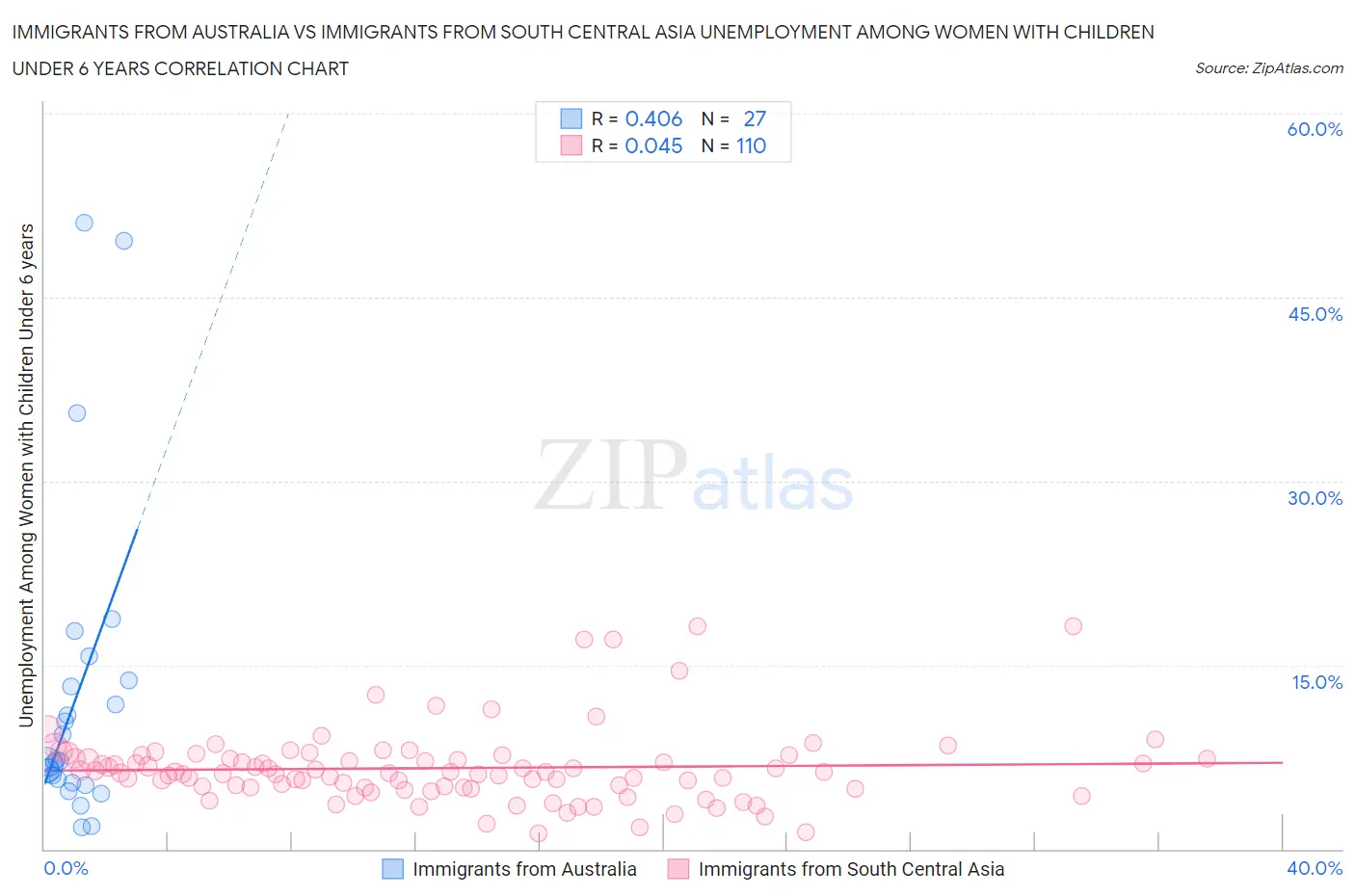 Immigrants from Australia vs Immigrants from South Central Asia Unemployment Among Women with Children Under 6 years