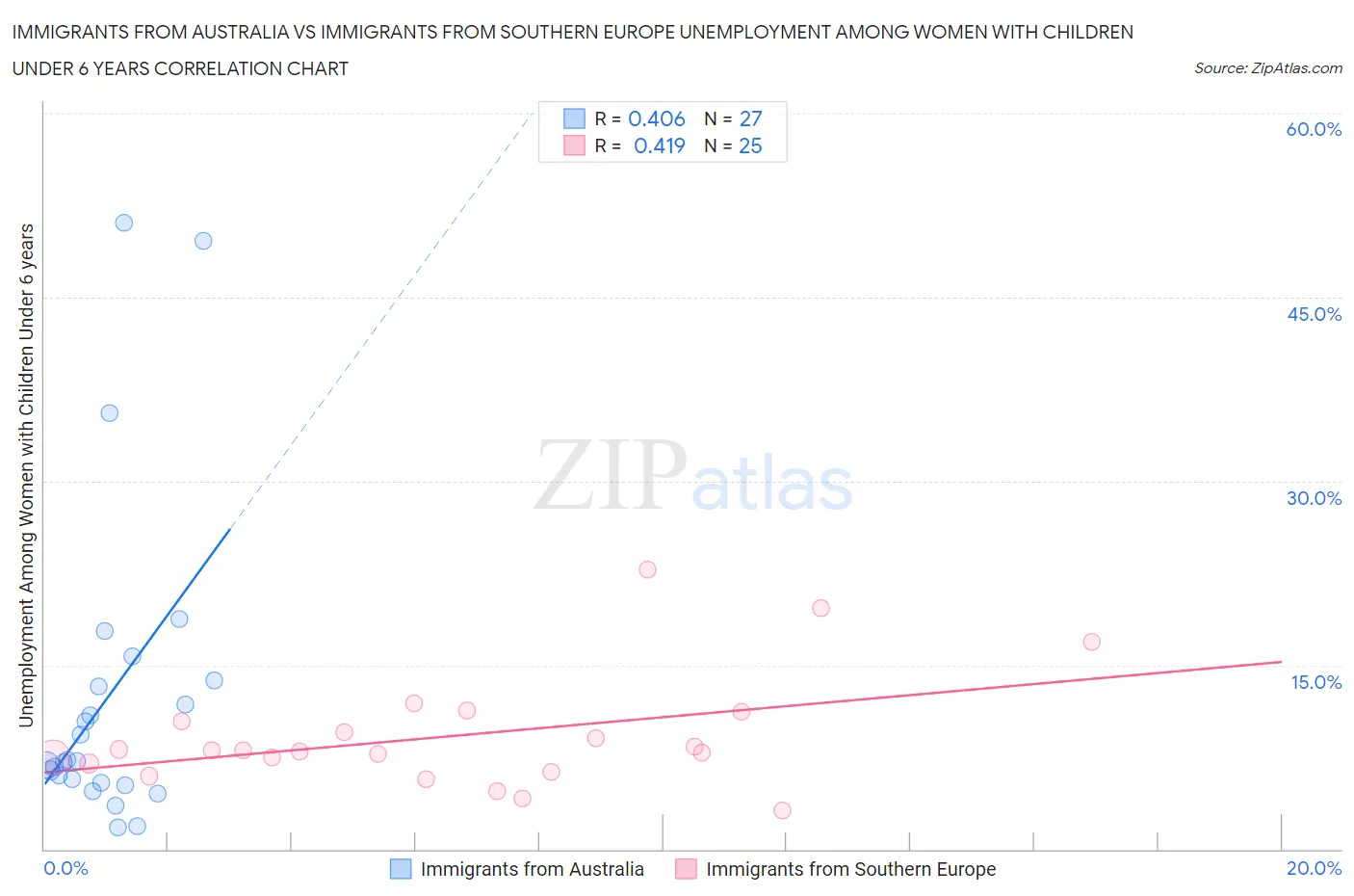 Immigrants from Australia vs Immigrants from Southern Europe Unemployment Among Women with Children Under 6 years