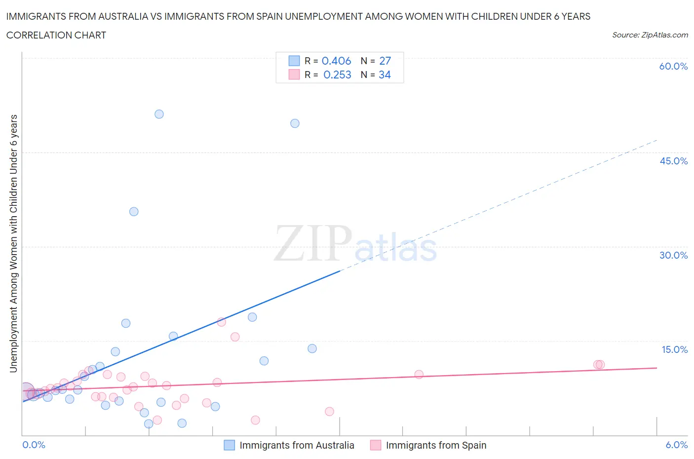 Immigrants from Australia vs Immigrants from Spain Unemployment Among Women with Children Under 6 years