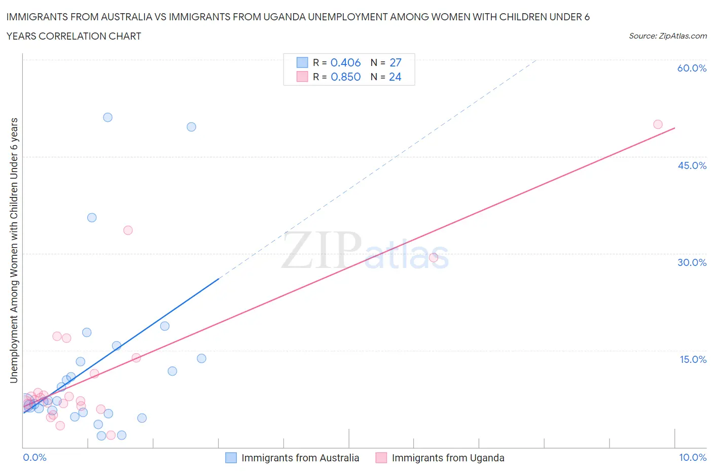 Immigrants from Australia vs Immigrants from Uganda Unemployment Among Women with Children Under 6 years