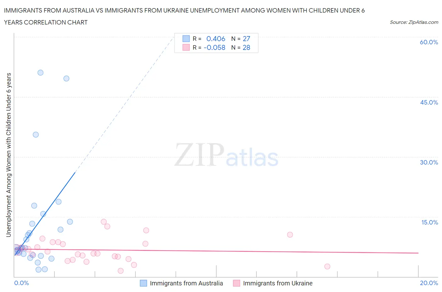 Immigrants from Australia vs Immigrants from Ukraine Unemployment Among Women with Children Under 6 years
