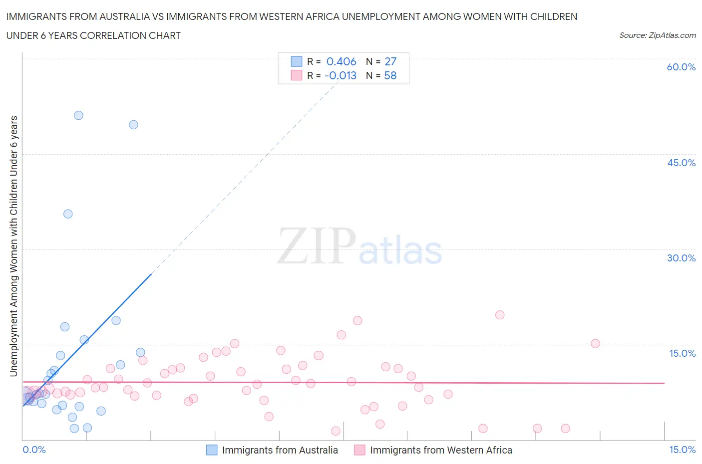 Immigrants from Australia vs Immigrants from Western Africa Unemployment Among Women with Children Under 6 years