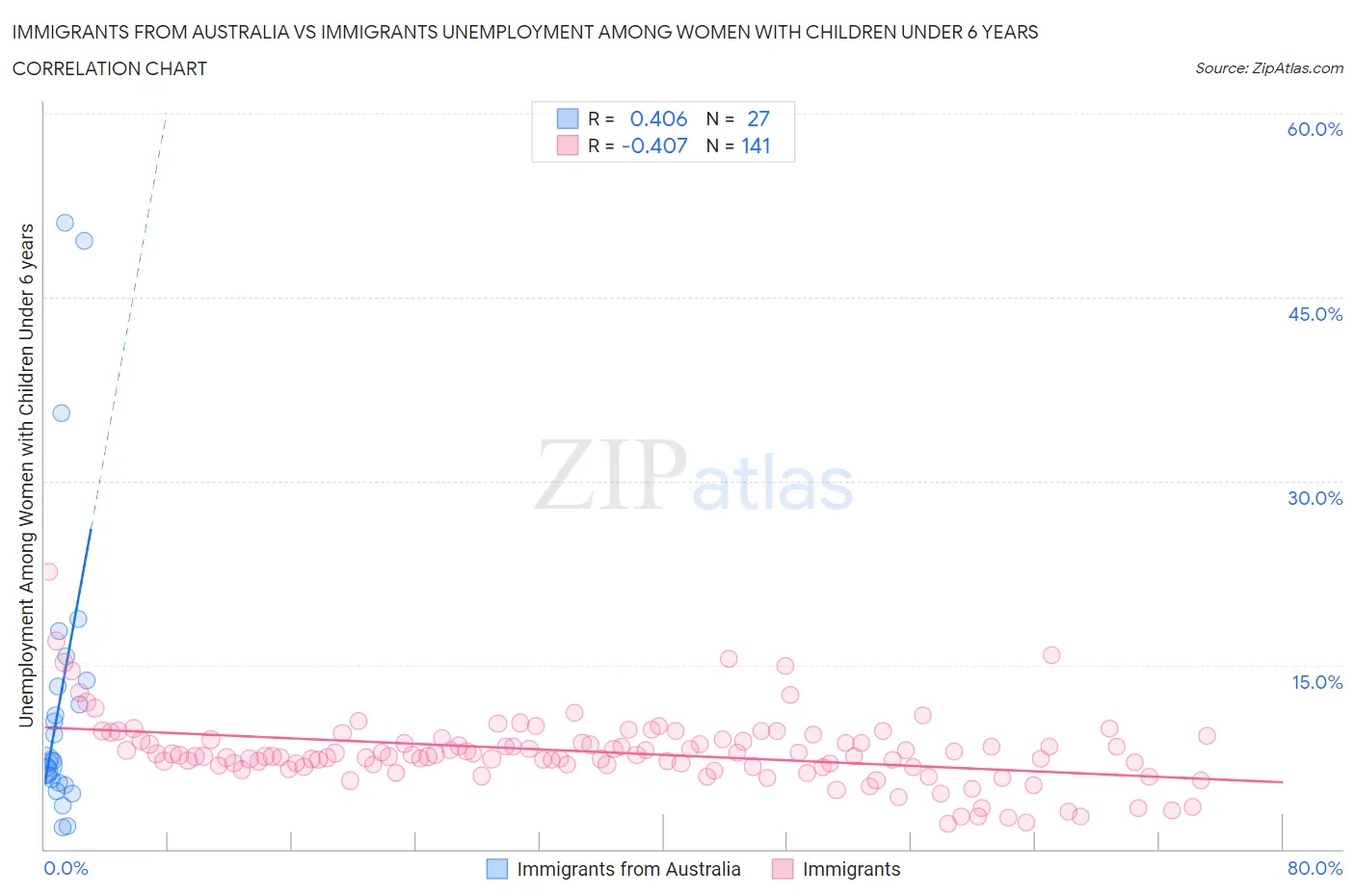 Immigrants from Australia vs Immigrants Unemployment Among Women with Children Under 6 years