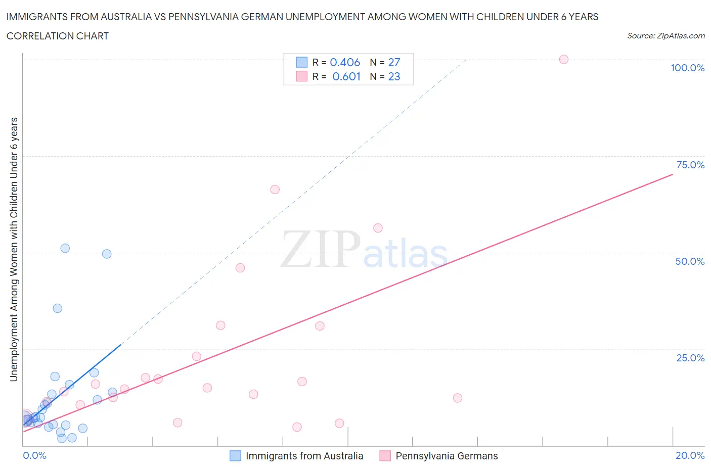 Immigrants from Australia vs Pennsylvania German Unemployment Among Women with Children Under 6 years