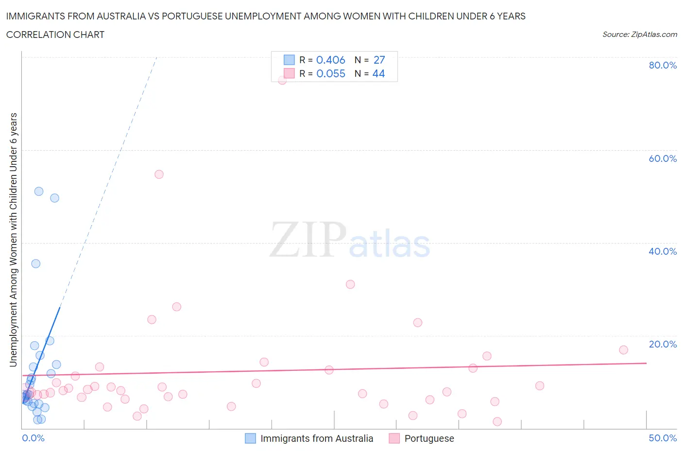 Immigrants from Australia vs Portuguese Unemployment Among Women with Children Under 6 years