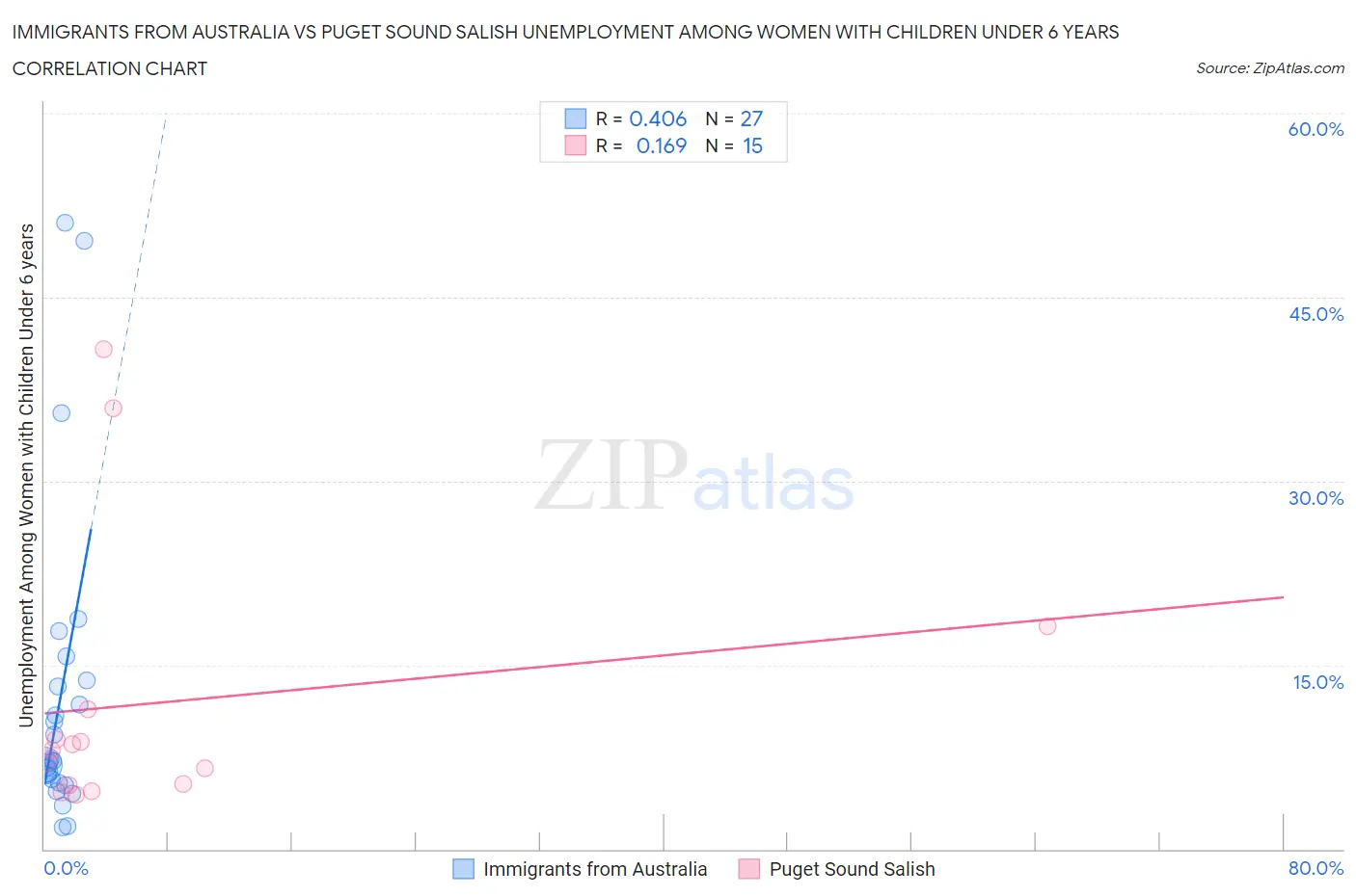 Immigrants from Australia vs Puget Sound Salish Unemployment Among Women with Children Under 6 years