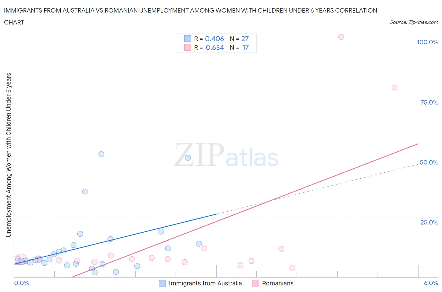 Immigrants from Australia vs Romanian Unemployment Among Women with Children Under 6 years