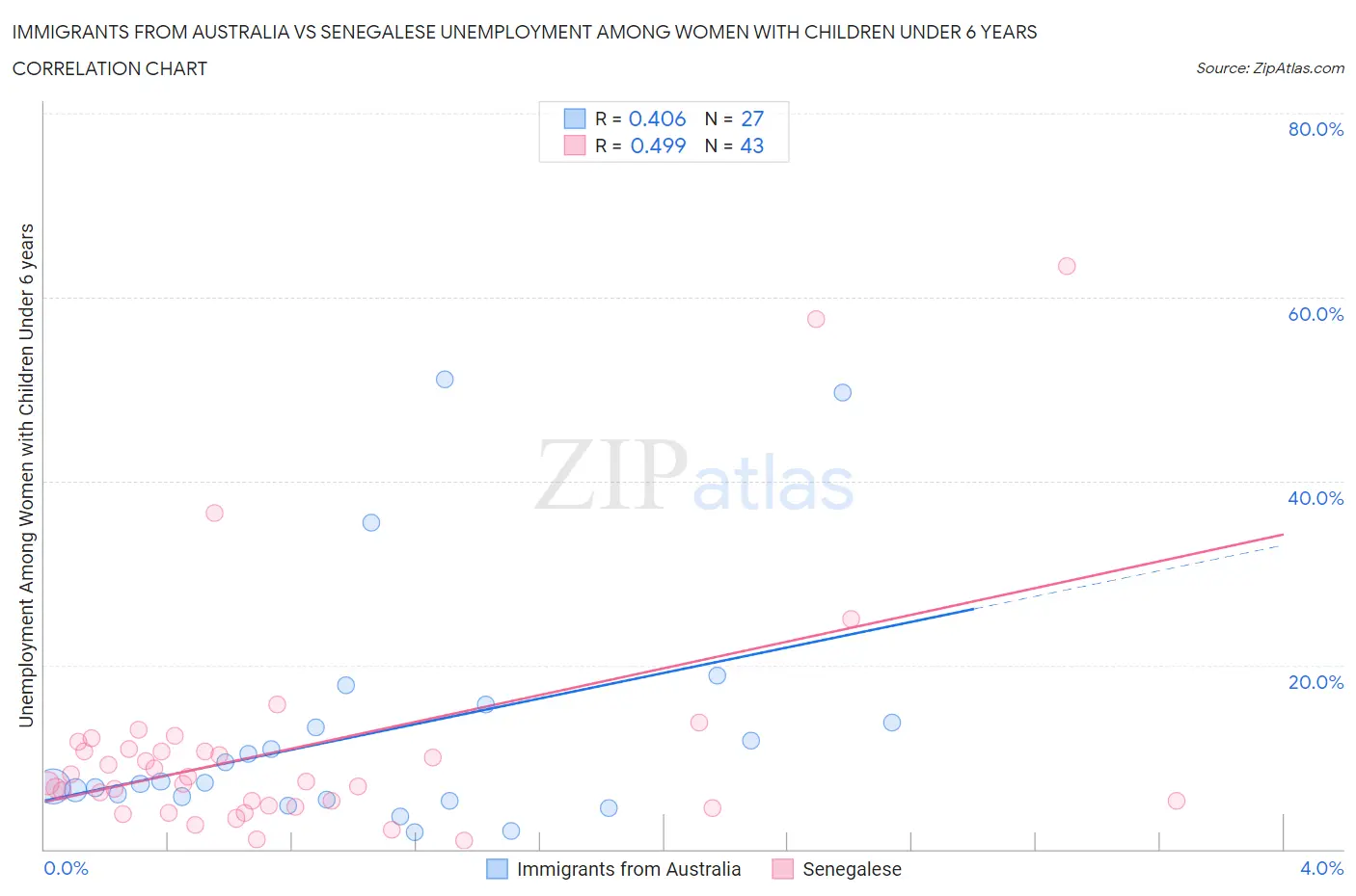 Immigrants from Australia vs Senegalese Unemployment Among Women with Children Under 6 years