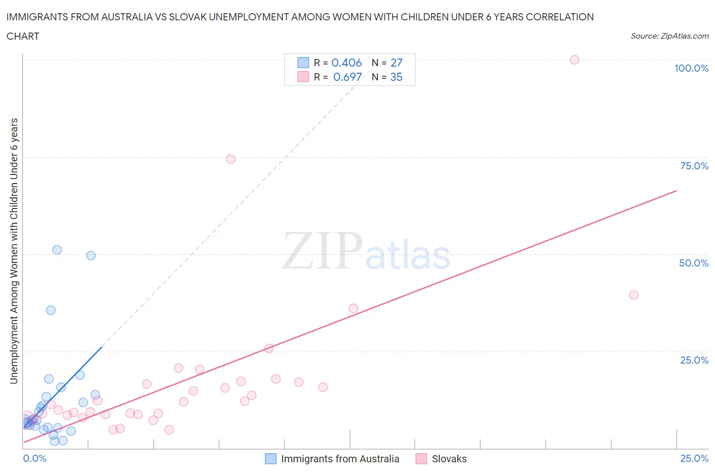 Immigrants from Australia vs Slovak Unemployment Among Women with Children Under 6 years