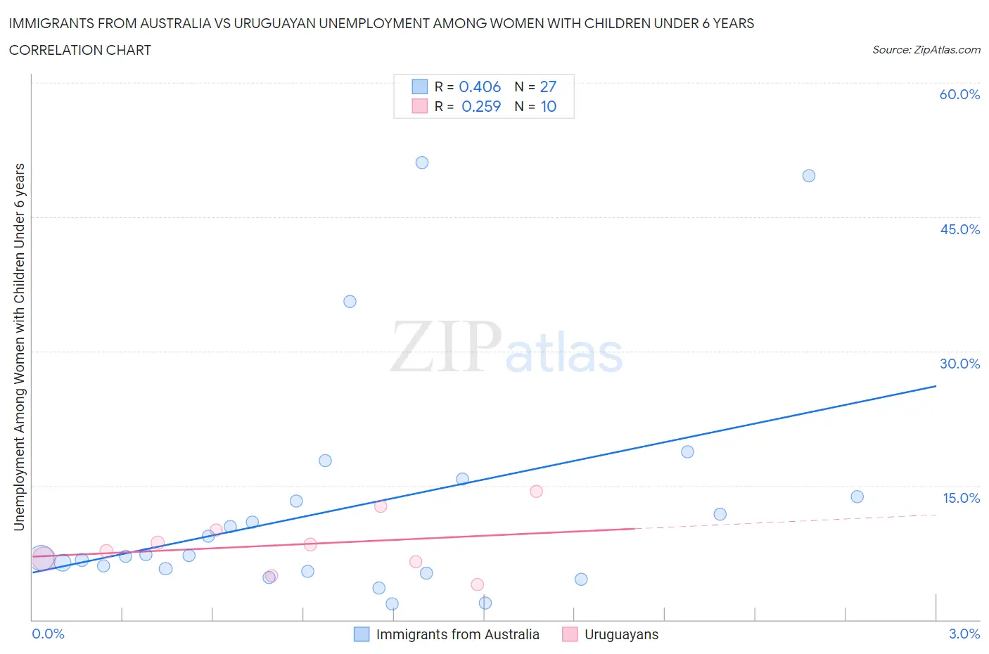 Immigrants from Australia vs Uruguayan Unemployment Among Women with Children Under 6 years