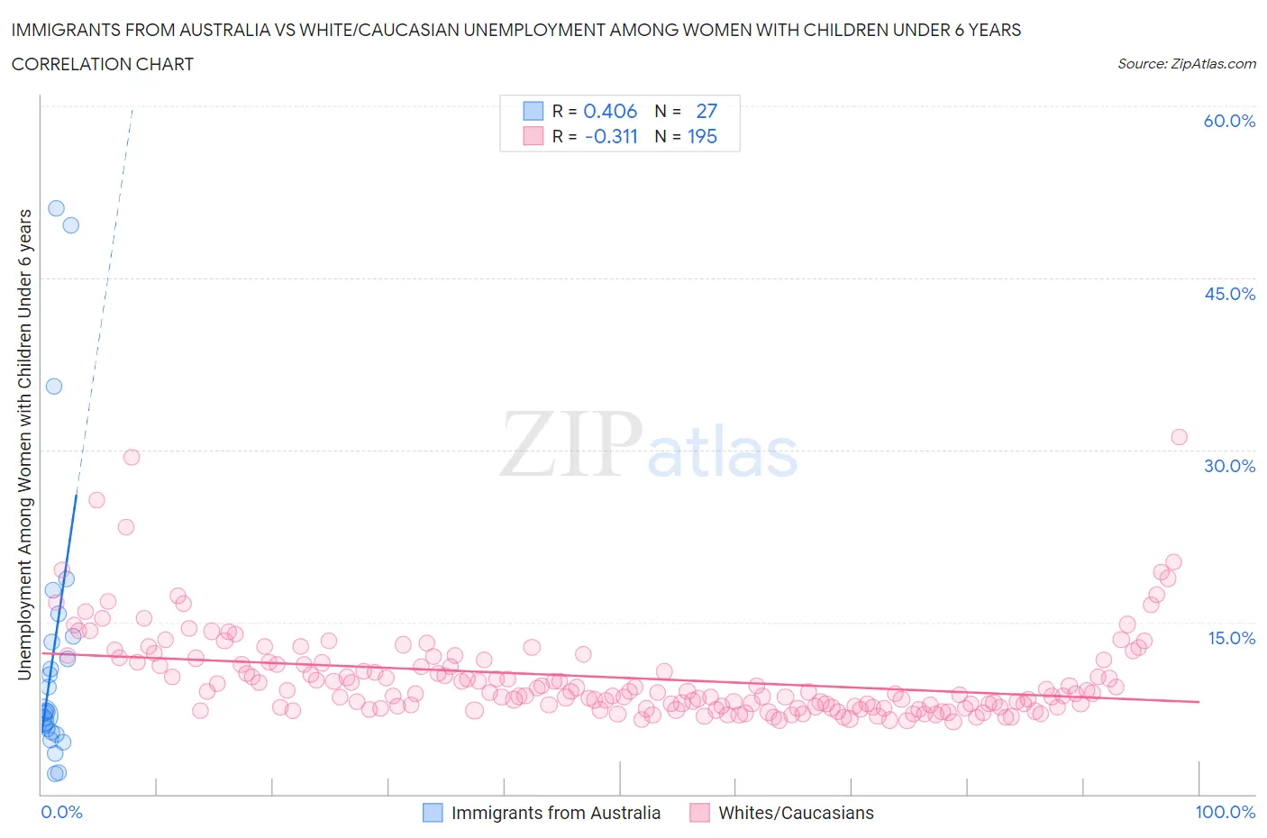 Immigrants from Australia vs White/Caucasian Unemployment Among Women with Children Under 6 years