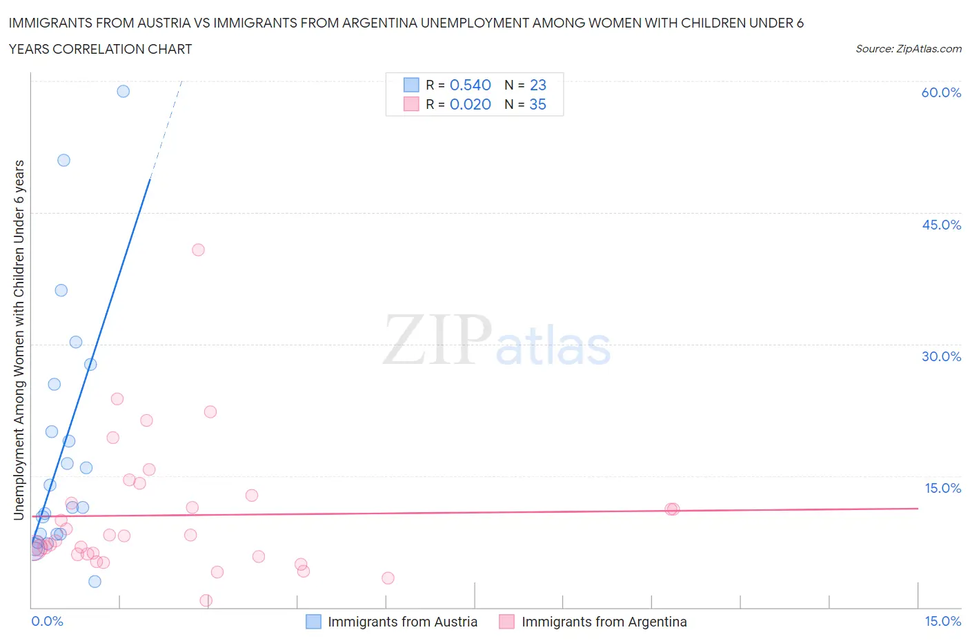 Immigrants from Austria vs Immigrants from Argentina Unemployment Among Women with Children Under 6 years