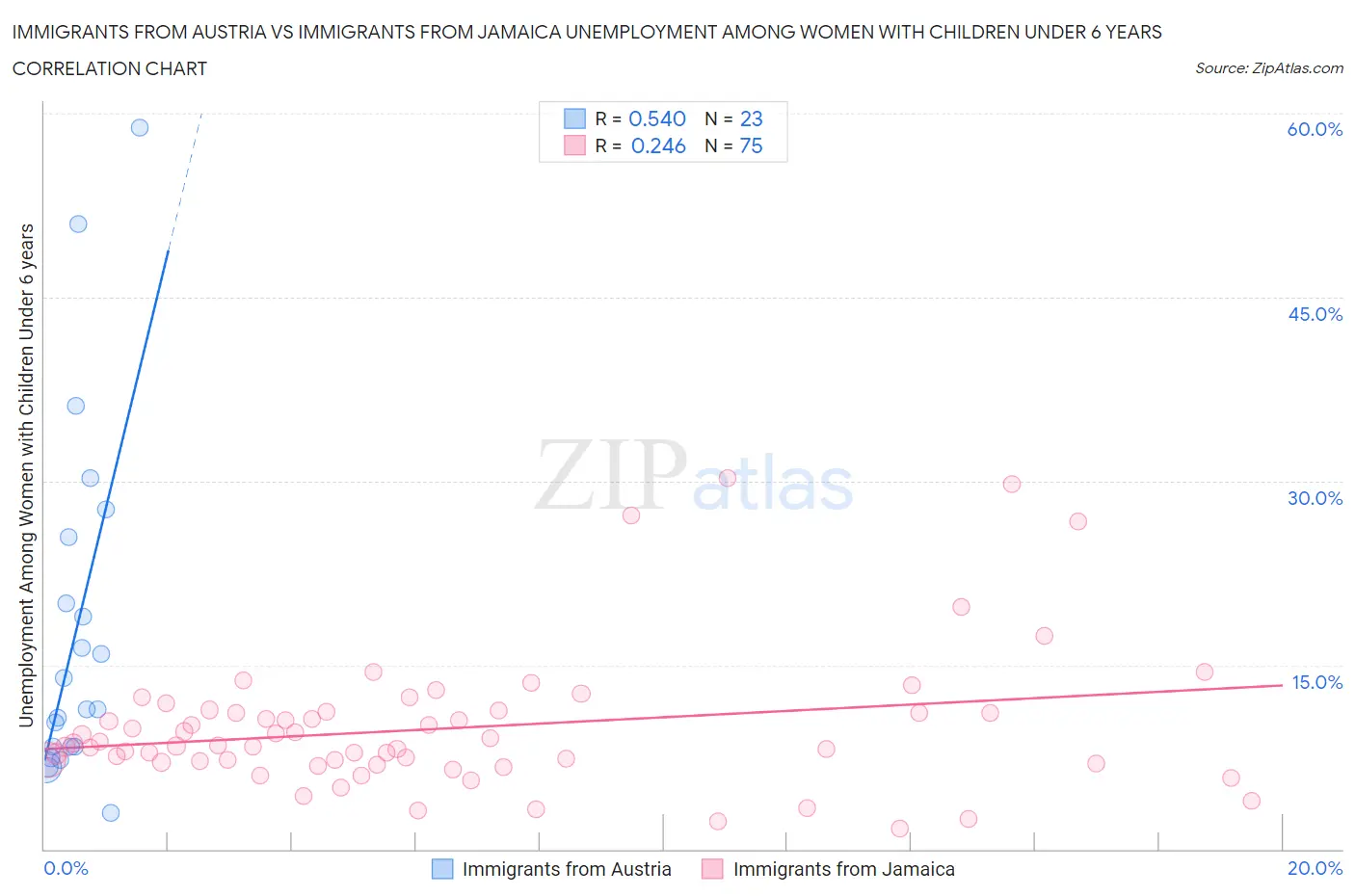 Immigrants from Austria vs Immigrants from Jamaica Unemployment Among Women with Children Under 6 years