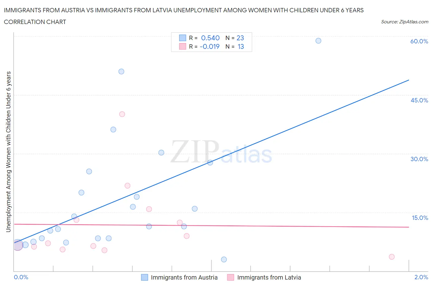 Immigrants from Austria vs Immigrants from Latvia Unemployment Among Women with Children Under 6 years