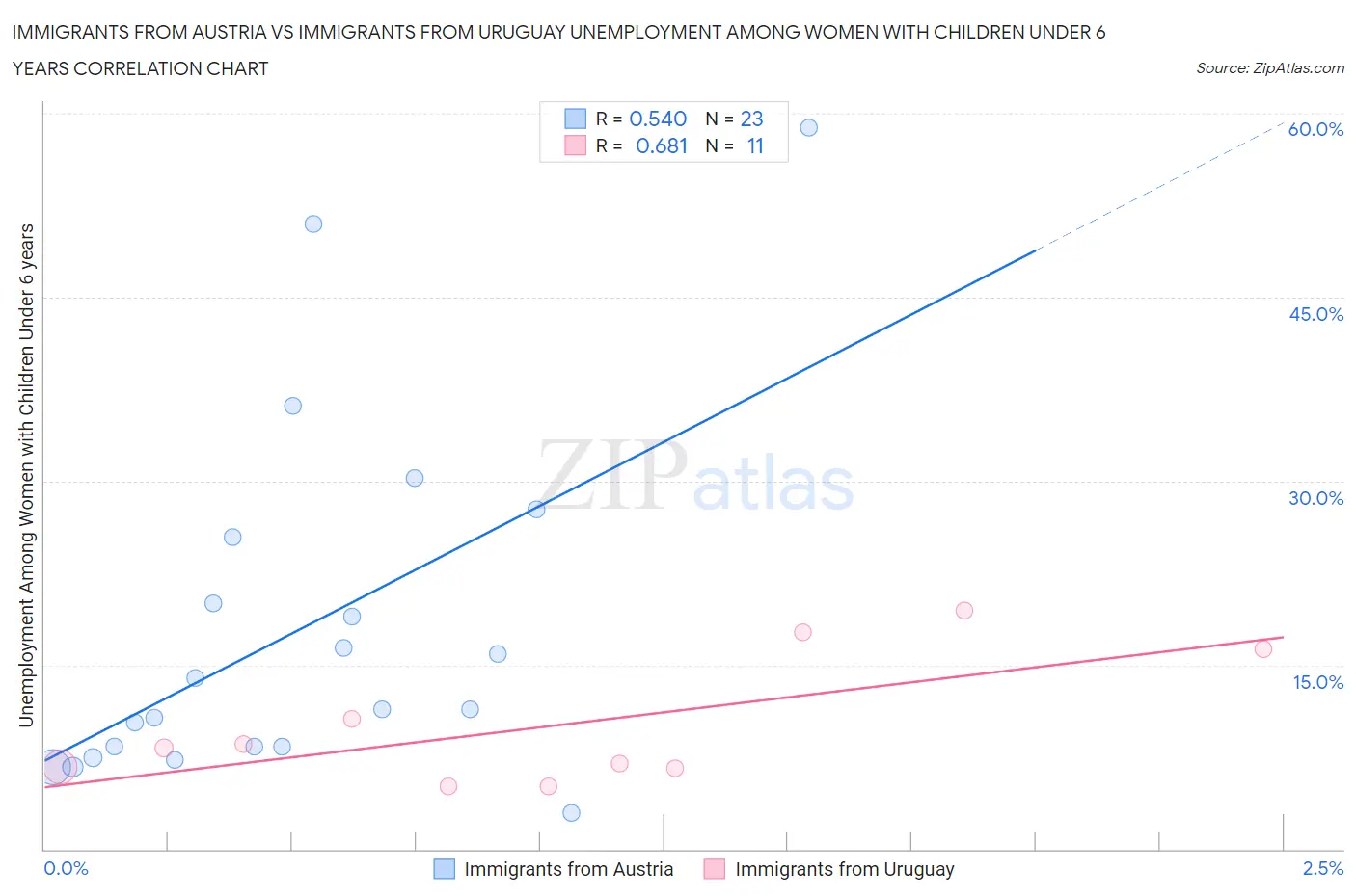Immigrants from Austria vs Immigrants from Uruguay Unemployment Among Women with Children Under 6 years
