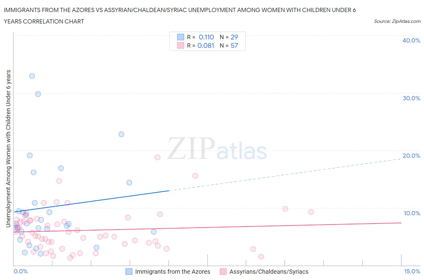 Immigrants from the Azores vs Assyrian/Chaldean/Syriac Unemployment Among Women with Children Under 6 years