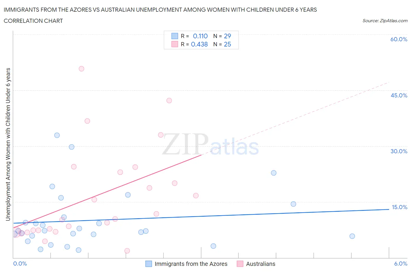 Immigrants from the Azores vs Australian Unemployment Among Women with Children Under 6 years