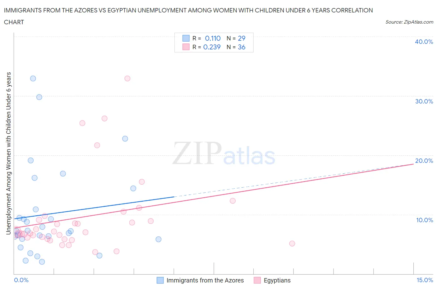 Immigrants from the Azores vs Egyptian Unemployment Among Women with Children Under 6 years