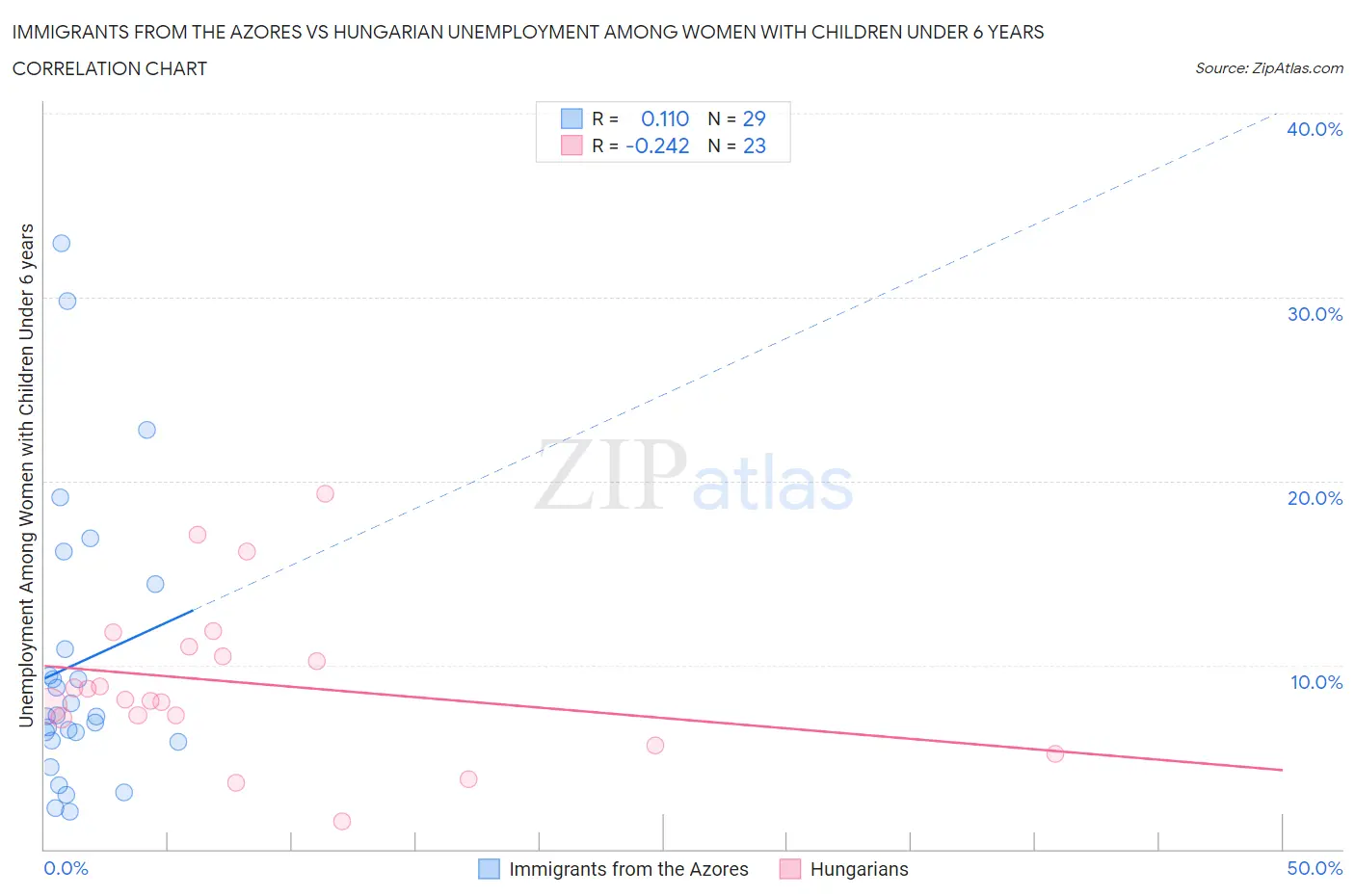 Immigrants from the Azores vs Hungarian Unemployment Among Women with Children Under 6 years