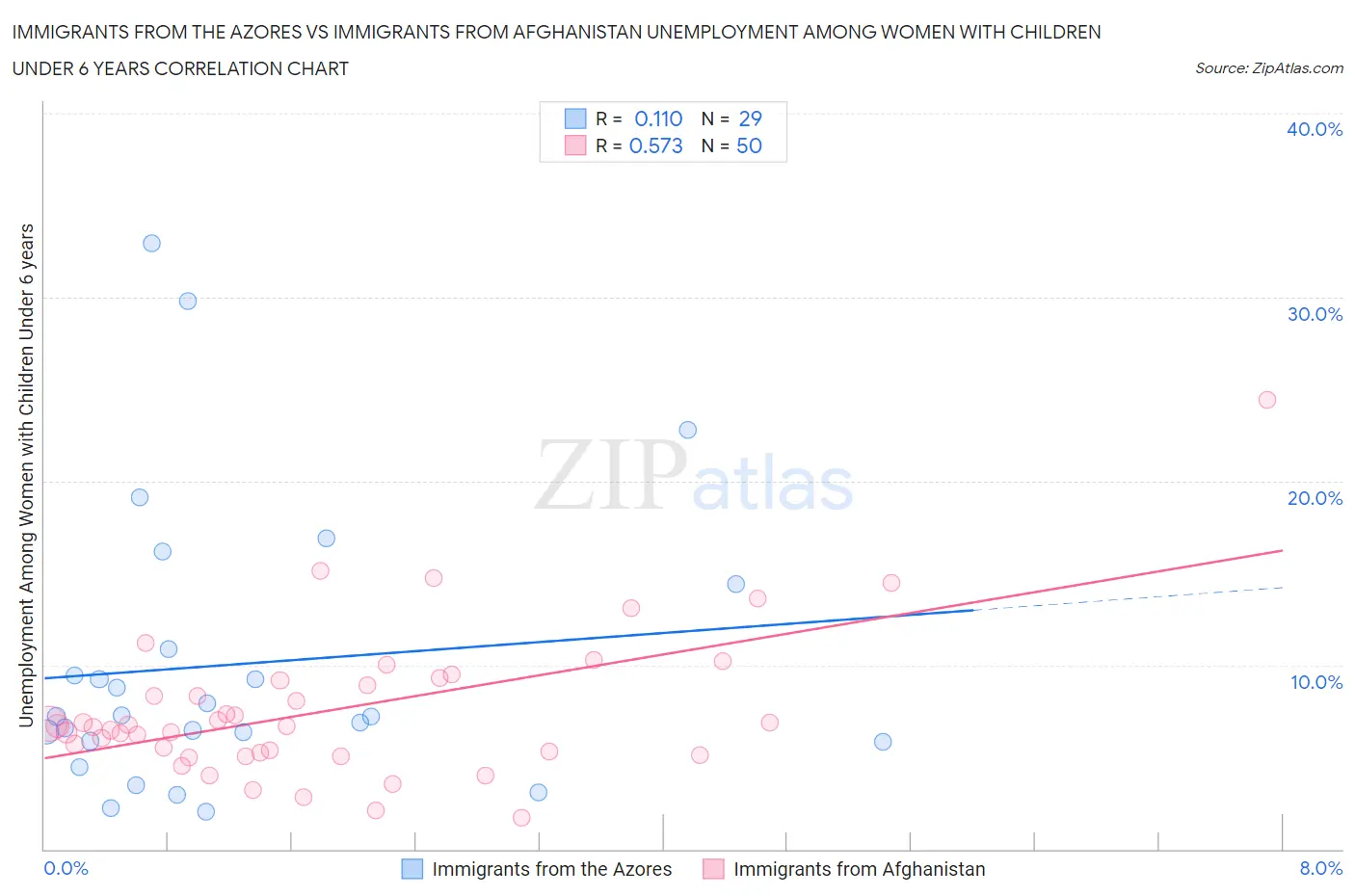 Immigrants from the Azores vs Immigrants from Afghanistan Unemployment Among Women with Children Under 6 years