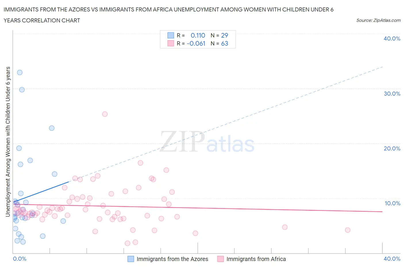 Immigrants from the Azores vs Immigrants from Africa Unemployment Among Women with Children Under 6 years