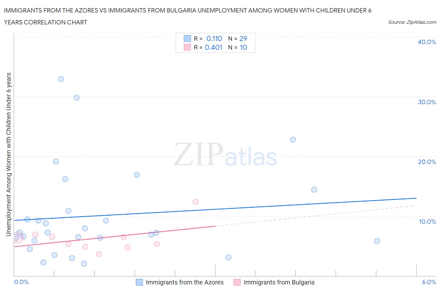 Immigrants from the Azores vs Immigrants from Bulgaria Unemployment Among Women with Children Under 6 years