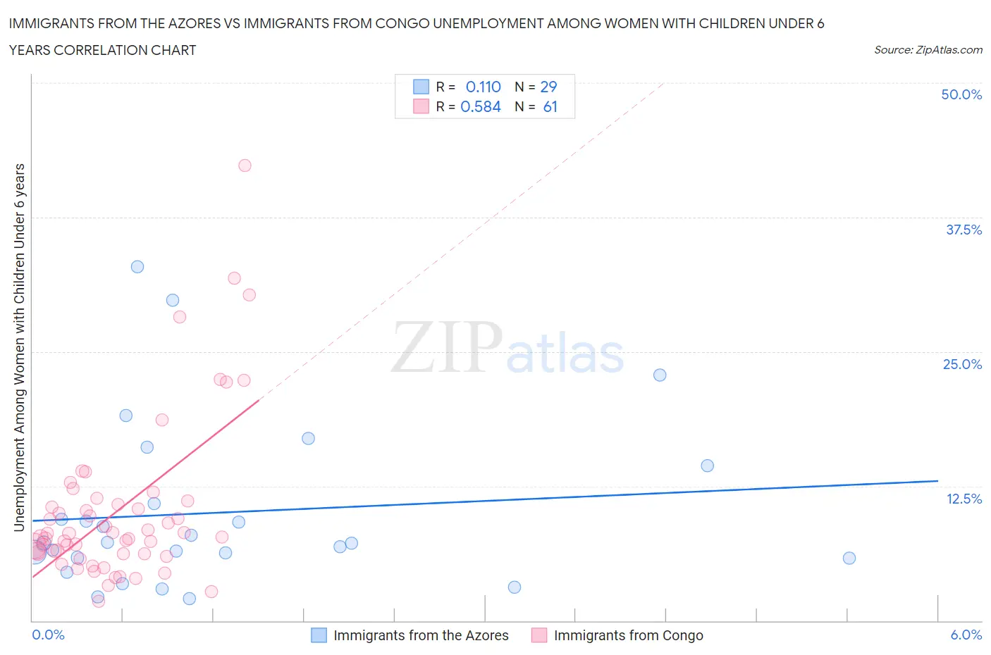 Immigrants from the Azores vs Immigrants from Congo Unemployment Among Women with Children Under 6 years