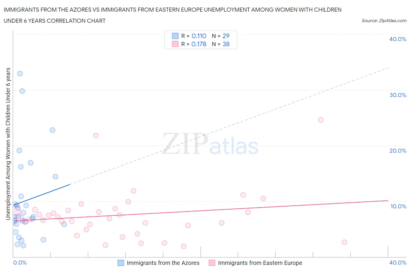 Immigrants from the Azores vs Immigrants from Eastern Europe Unemployment Among Women with Children Under 6 years