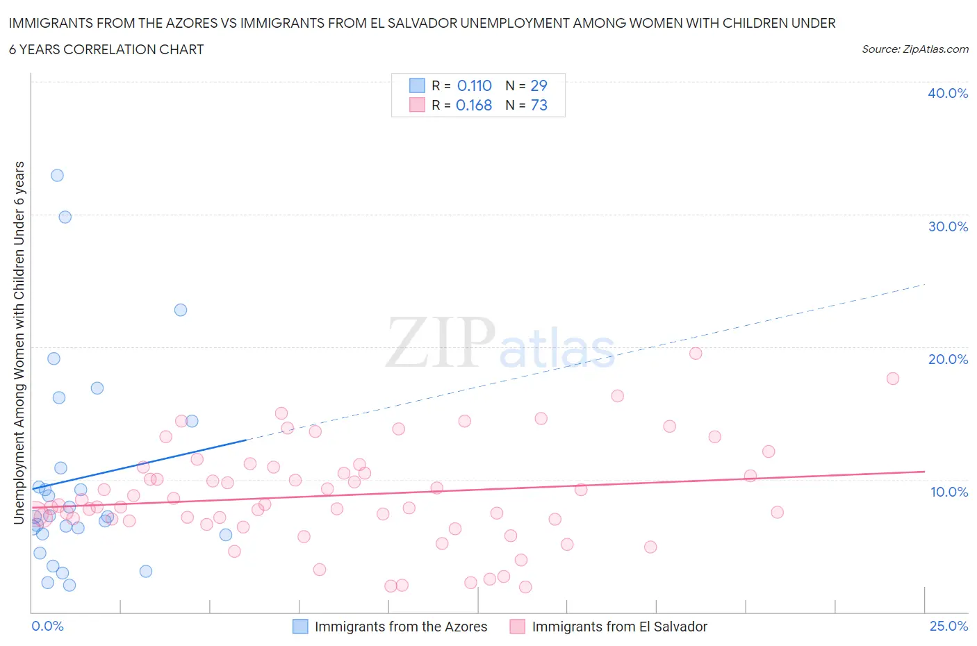 Immigrants from the Azores vs Immigrants from El Salvador Unemployment Among Women with Children Under 6 years